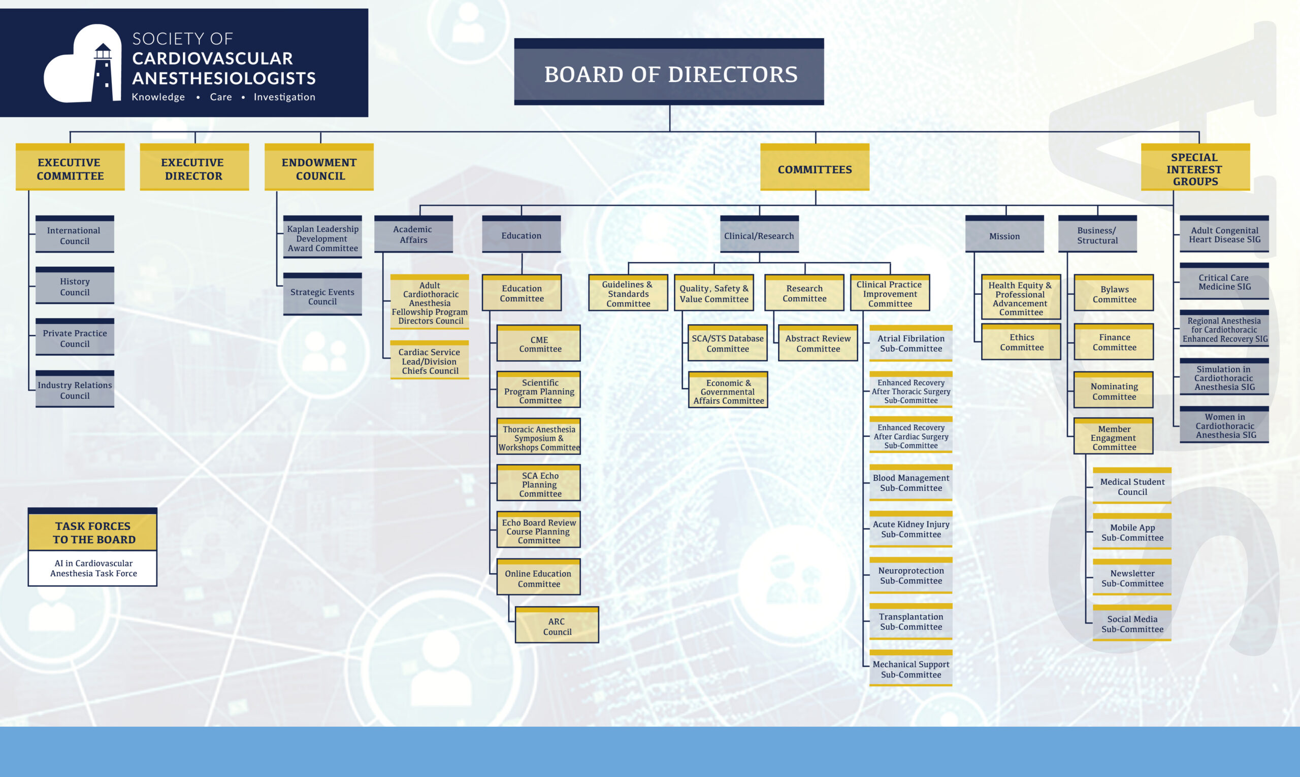 SCA2025 Committee Structure Diagram