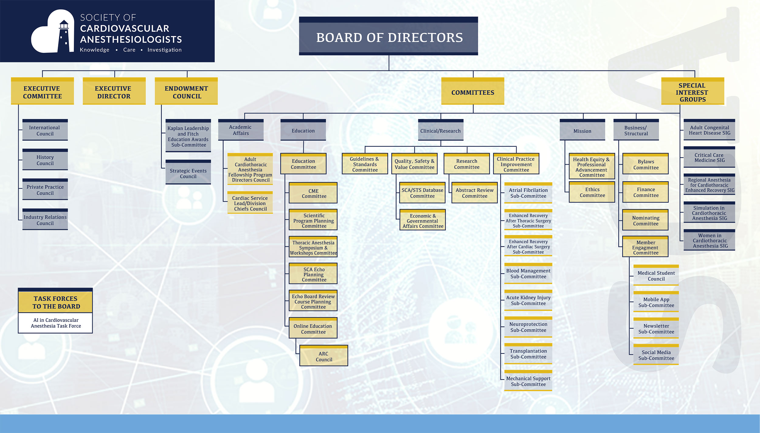SCA2025 Committee Structure Diagram
